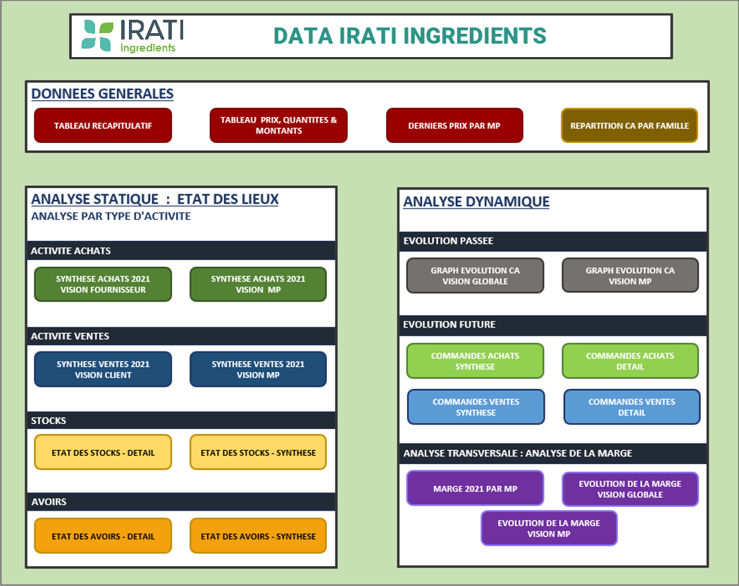 Sommaire Dashboard Excel